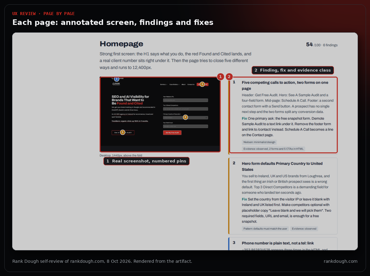 Homepage section of the rankdough.com review: an annotated screenshot with numbered pins beside finding cards with fixes and evidence labels
