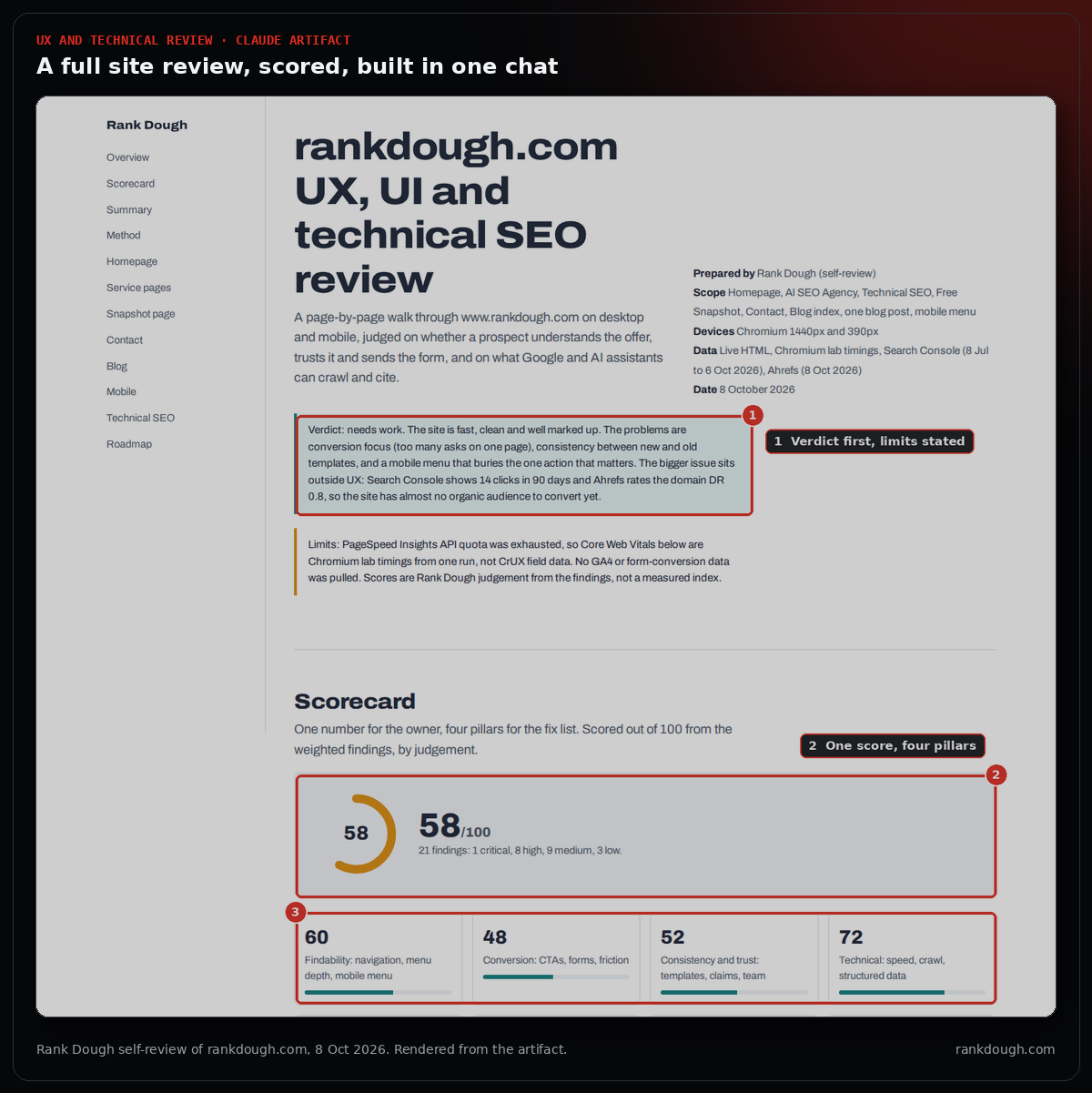 Rank Dough UX, UI and technical SEO review of rankdough.com built as a Claude artifact: verdict box, limits box and a scorecard of 58 out of 100 with four pillar scores