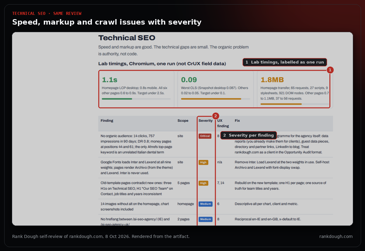 Technical SEO section of the rankdough.com review: lab timings labelled as one Chromium run, and a findings table with severity, scope and fix