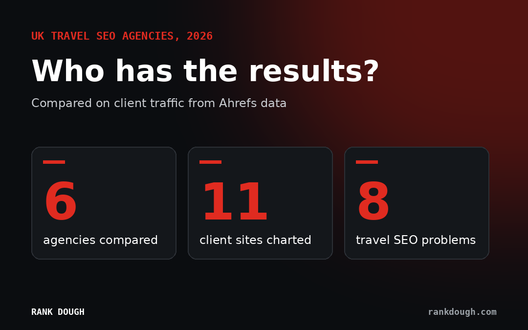 Cover image: UK travel SEO agencies, who has the results. Three cards show 6 agencies compared, 11 client sites charted and 8 travel SEO problems.