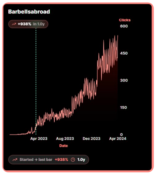 BarbellsAbroad organic clicks chart
