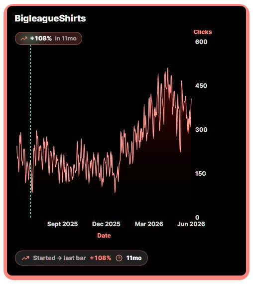 BigLeagueShirts organic clicks chart BigLeagueShirts organic clicks chart