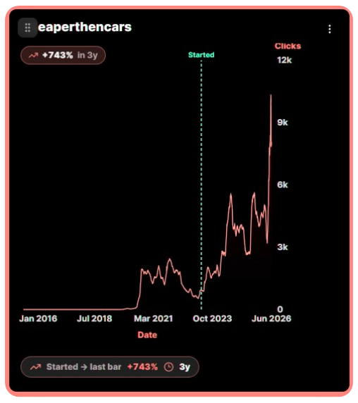 Cheaperthencars organic clicks chart