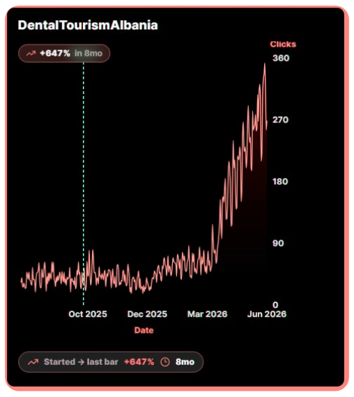 Dental Tourism Albania organic clicks chart Dental Tourism Albania organic clicks chart