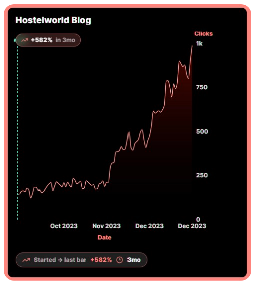 Hostelworld Blog organic clicks chart