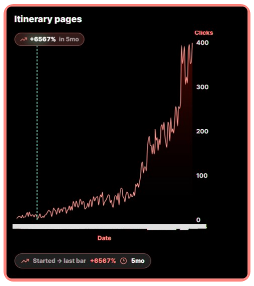 Itinerary Pages organic clicks chart
