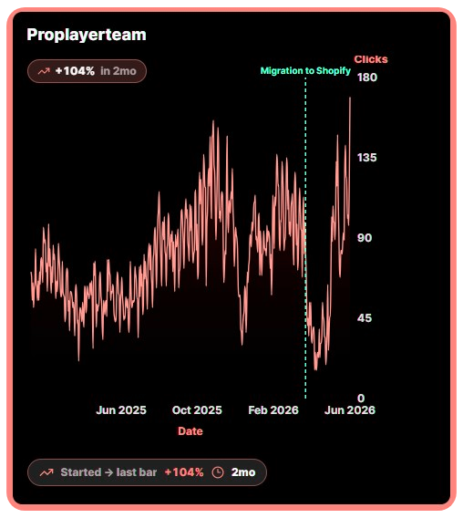 ProPlayerTeam organic clicks chart ProPlayerTeam organic clicks chart