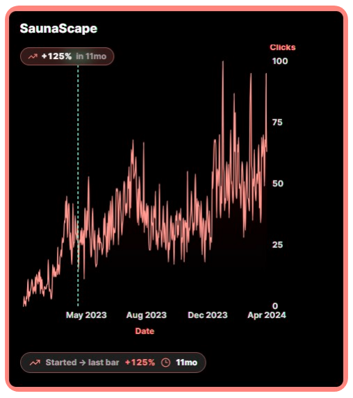 Saunascape.ie organic clicks chart