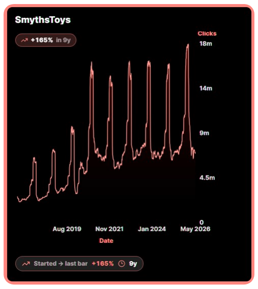 Smyths Toys organic clicks chart