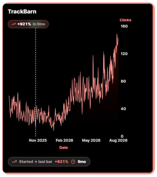 TrackBarn organic clicks chart TrackBarn organic clicks chart