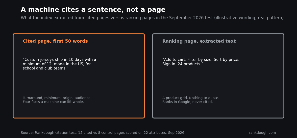 Side by side: a cited page opening with turnaround, minimum, origin and audience in plain sentences; a ranking page whose extracted text is add to cart, filter and sort