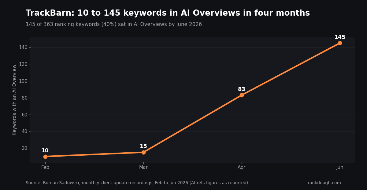 TrackBarn keywords with an AI Overview rose from 10 in February to 15 in March, 83 in April and 145 in June 2026