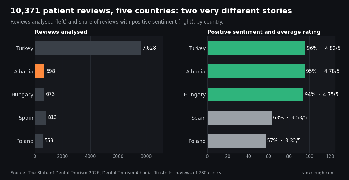 Reviews analysed and positive sentiment by country: Turkey 7,628 reviews and 96% positive, Albania 698 and 95%, Hungary 673 and 94%, Spain 813 and 63%, Poland 559 and 57%